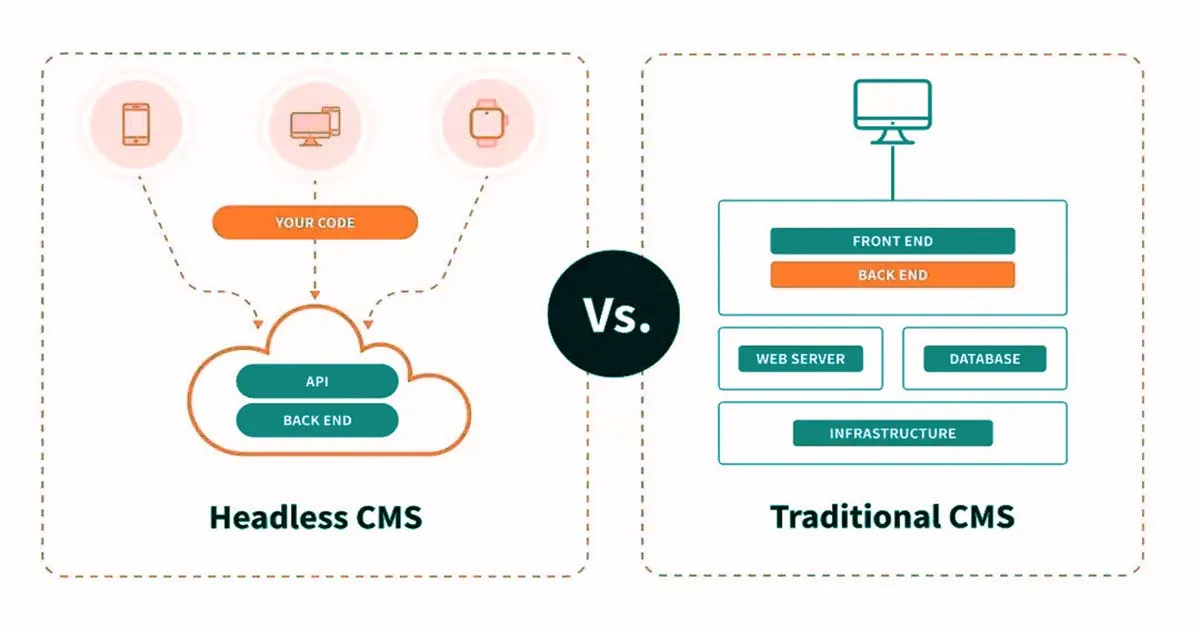 Headless CMS vs Traditional CMS: Pros & Cons