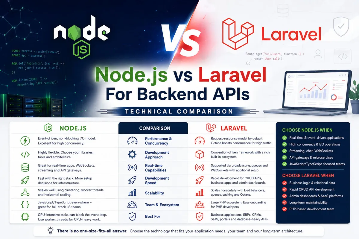 Node.js vs Laravel for Backend APIs: Technical Comparison
